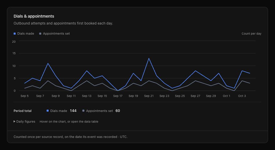 Current Valeron sales overview with sample data